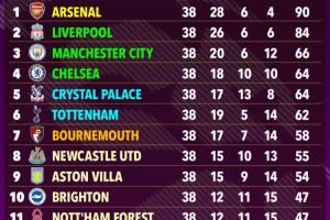 🤔超算预测英超：枪手90分力压利物浦夺冠，切尔西第4曼联第15