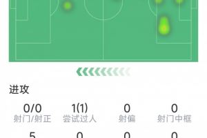 巴尔韦德本场数据:3次解围,2次抢断,5对抗4成功,1次拦截